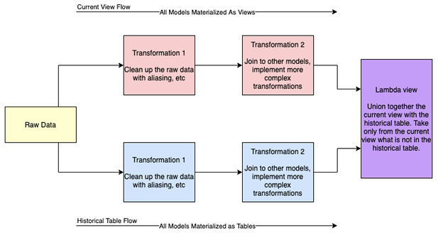 lambda view flow